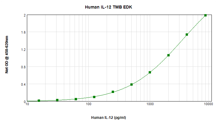 Human IL-12 Standard TMB ELISA Kit graph
